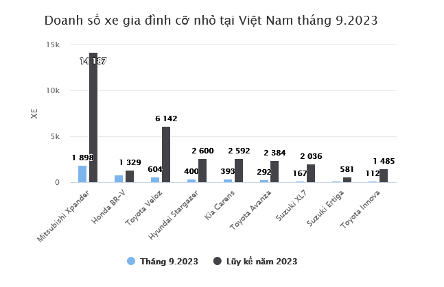 Honda BR-V bứt phá, vượt mặt cả Toyota Veloz